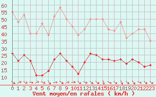 Courbe de la force du vent pour Sallles d