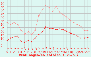 Courbe de la force du vent pour Cabris (13)