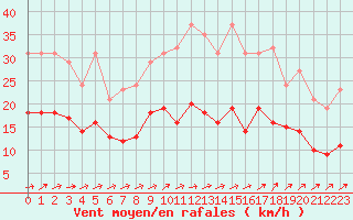 Courbe de la force du vent pour Sorcy-Bauthmont (08)