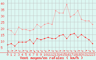 Courbe de la force du vent pour Montredon des Corbires (11)