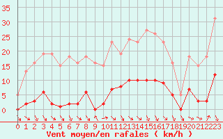 Courbe de la force du vent pour Les Pennes-Mirabeau (13)