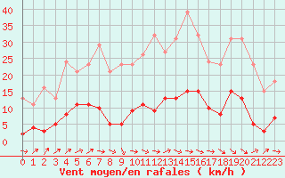 Courbe de la force du vent pour Anglars St-Flix(12)