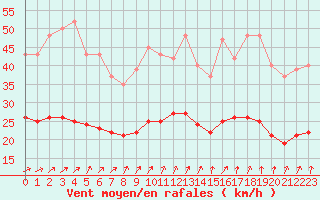 Courbe de la force du vent pour Bulson (08)