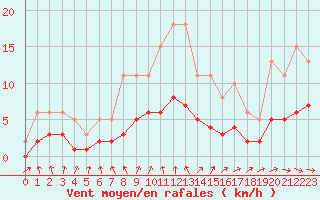 Courbe de la force du vent pour Sandillon (45)
