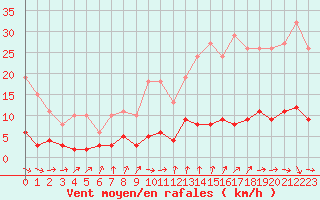 Courbe de la force du vent pour Saint-Igneuc (22)
