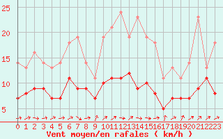 Courbe de la force du vent pour Bridel (Lu)