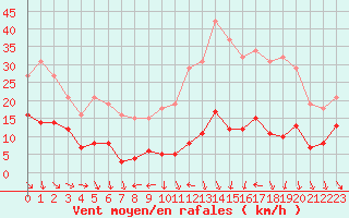 Courbe de la force du vent pour Bonnecombe - Les Salces (48)