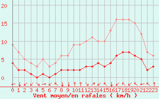 Courbe de la force du vent pour Fiscaglia Migliarino (It)