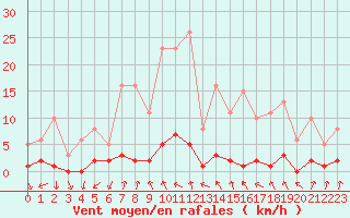 Courbe de la force du vent pour Gjilan (Kosovo)