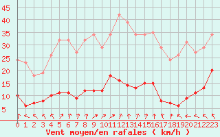 Courbe de la force du vent pour Coulommes-et-Marqueny (08)