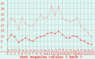 Courbe de la force du vent pour Grasque (13)