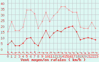 Courbe de la force du vent pour Narbonne-Ouest (11)