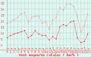 Courbe de la force du vent pour Le Luc (83)