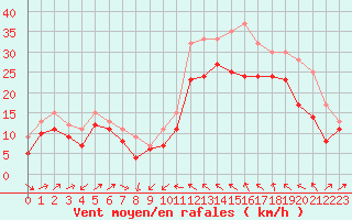 Courbe de la force du vent pour Plussin (42)