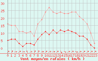 Courbe de la force du vent pour Cernay (86)