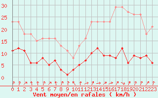 Courbe de la force du vent pour Coulommes-et-Marqueny (08)