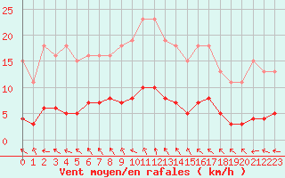 Courbe de la force du vent pour Saint-Ciers-sur-Gironde (33)