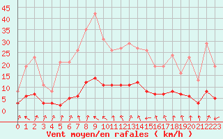 Courbe de la force du vent pour Lans-en-Vercors - Les Allires (38)