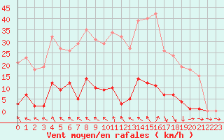 Courbe de la force du vent pour Roujan (34)
