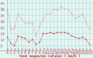 Courbe de la force du vent pour Saint-Nazaire-d