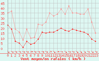 Courbe de la force du vent pour Montredon des Corbires (11)