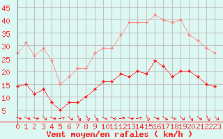 Courbe de la force du vent pour Bonnecombe - Les Salces (48)