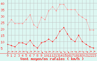 Courbe de la force du vent pour Douzens (11)