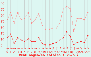 Courbe de la force du vent pour Als (30)