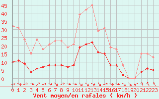 Courbe de la force du vent pour Hd-Bazouges (35)