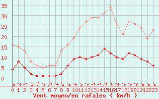 Courbe de la force du vent pour Cabris (13)