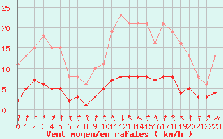 Courbe de la force du vent pour Berson (33)