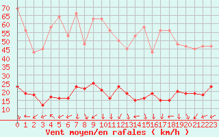 Courbe de la force du vent pour Xert / Chert (Esp)