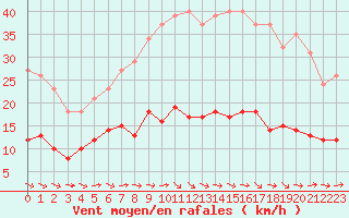 Courbe de la force du vent pour Narbonne-Ouest (11)