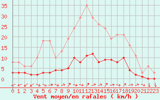 Courbe de la force du vent pour Dounoux (88)