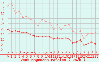 Courbe de la force du vent pour Bulson (08)