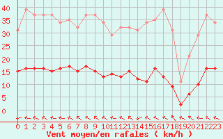 Courbe de la force du vent pour Isle-sur-la-Sorgue (84)