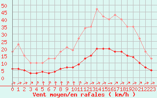 Courbe de la force du vent pour Tauxigny (37)