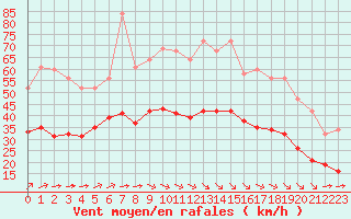 Courbe de la force du vent pour Montroy (17)