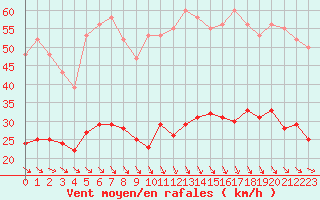Courbe de la force du vent pour Cabestany (66)