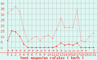 Courbe de la force du vent pour Laqueuille (63)