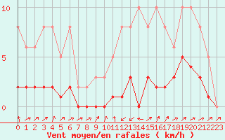 Courbe de la force du vent pour Potes / Torre del Infantado (Esp)