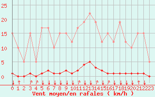 Courbe de la force du vent pour Remich (Lu)