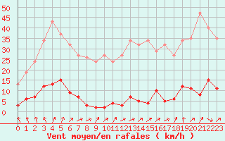 Courbe de la force du vent pour Ploeren (56)