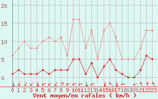 Courbe de la force du vent pour Guidel (56)