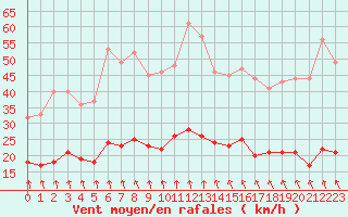 Courbe de la force du vent pour Jabbeke (Be)