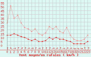 Courbe de la force du vent pour Tour-en-Sologne (41)