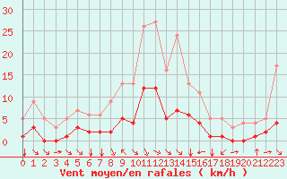 Courbe de la force du vent pour Fiscaglia Migliarino (It)