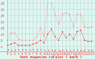 Courbe de la force du vent pour Voiron (38)