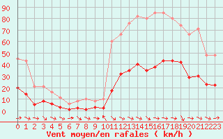 Courbe de la force du vent pour Narbonne-Ouest (11)