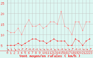 Courbe de la force du vent pour Saint-Martin-du-Bec (76)